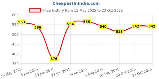 flipkart.com tucson COMBO MESSI BLACK FOOTBALL WITH AIR PUMP SIZE 5 Football Kit tucson Price History Graph from 15 May 2025 to 22 Oct 2025