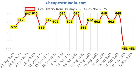 flipkart.com kmc kidoz combo mini English Learner Power Educational Laptop, Notebook Skills of Children for Boys and Girls -Educational Laptop & Pop Station Brain Training Brick Video With Music Hand Handled Brick Game Handheld Gaming Console kmc kidoz Price History Graph from 30 May 2025 to 24 Nov 2025