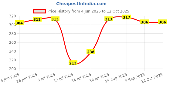 flipkart.com the quasar store Combo Mixer Chutney Jar (180ml 400ml) Fit on 2 Lock & 4 Teeth Coupler Mixer Juicer Jar the quasar store Price History Graph from 4 Jun 2025 to 12 Oct 2025