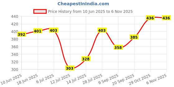 flipkart.com the quasar store Combo Mixer Chutney Jar (180ml 400ml) Fit on All Mixer 2 Lock & 4 Teeth Coupler Mixer Juicer Jar the quasar store Price History Graph from 10 Jun 2025 to 3 Nov 2025