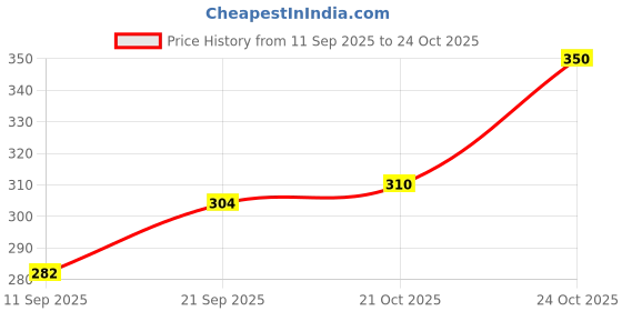 flipkart.com the quasar store Combo Mixer Chutney Jar (400ml 600ml) Fit on 2 Lock & 4 Teeth Coupler Mixer Juicer Jar the quasar store Price History Graph from 11 Sep 2025 to 24 Oct 2025