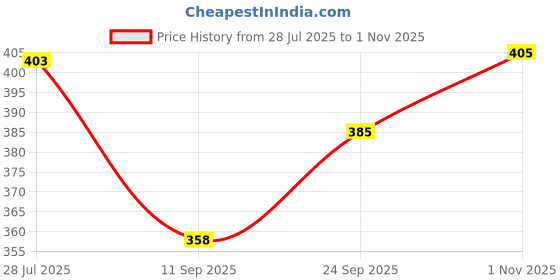 flipkart.com the quasar store Combo Mixer Grinder Chutney Jar (250ml 500ml) Fit on 2 Lock & 4 Teeth Coupler Mixer Juicer Jar the quasar store Price History Graph from 28 Jul 2025 to 1 Nov 2025