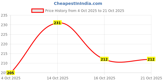 flipkart.com unik Combo Munchy Mutton, Chicken Chewsticks, Biscuits & 3 inch Pressed Chew Bones, Chicken Dog Treat unik Price History Graph from 4 Oct 2025 to 21 Oct 2025