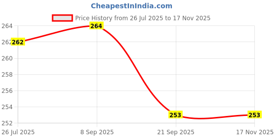 flipkart.com victory Combo Muscular -1Z Gym Bag and Skipping Rope Fitness Accessory Kit Kit victory Price History Graph from 26 Jul 2025 to 16 Nov 2025