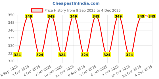 flipkart.com ajora combo nail art nail clip setnail filer & buffer nail separtor ( set of 4 items) ajora Price History Graph from 9 Sep 2025 to 4 Dec 2025