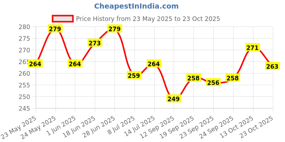 flipkart.com thtc COMBO NAIL PAINT FOR STYLING NAILS QUICK DRYING RUSTIC RED RUSTIC RED thtc Price History Graph from 23 May 2025 to 23 Oct 2025
