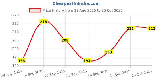 flipkart.com gfsu COMBO NAIL POLISH WITH NAIL POLISH REMOVER COMBO SET gfsu Price History Graph from 29 Aug 2025 to 19 Oct 2025