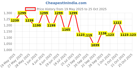 flipkart.com herbalife COMBO NEW LEMON KASHMIRI AFRESH Energy Drink herbalife Price History Graph from 19 May 2025 to 24 Oct 2025