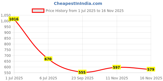 flipkart.com rumpes Combo Newborn Baby Cotton Bed | Godari | Cradle Bed | Crib Sheet,Bedding Set rumpes Price History Graph from 1 Jul 2025 to 16 Nov 2025