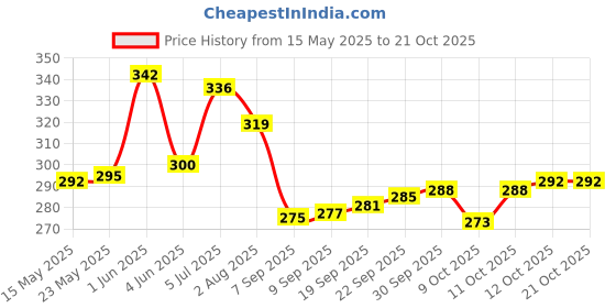 flipkart.com true shop Combo of 1 L Hot Water Bag with Electric Heating Gel Pad and Non Electrical 2 L Hot Water Bag( Multicolor) 1 L Hot Water Bag with Electric Heating Gel Pad and Non Electrical 2 L Hot Water Bag 1 L Hot Water Bag true shop Price History Graph from 15 May 2025 to 21 Oct 2025
