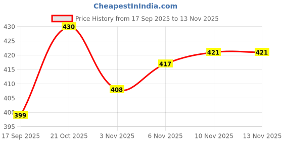 flipkart.com cabrio combo of 1 ladder, 6 cone marker, 10 space marker Football & Fitness Kit cabrio Price History Graph from 17 Sep 2025 to 12 Nov 2025