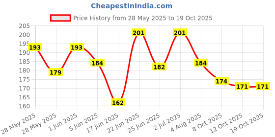 flipkart.com geeta enterprises Combo of 10, IC 4558 Dual Audio Op Amp Electronic Components Electronic Hobby Kit geeta enterprises Price History Graph from 28 May 2025 to 17 Oct 2025