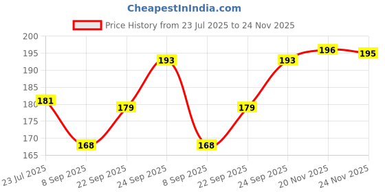 flipkart.com myynti Combo Of 100 PCS Nails Tips with Glue,2 PCS Nails Flies, 1 PCS Nail Filer, 1 PCS Round Tip Scissor, 1 PCS Tweezers Manicure Pedicure Nail Spa Tools Set for Women Salon and Home myynti Price History Graph from 23 Jul 2025 to 23 Nov 2025
