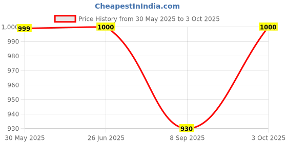 flipkart.com ulitmate Combo of 10Mtrs Gym Machine Wire Rubber Coated with Complet Wire Locking System Black ulitmate Price History Graph from 30 May 2025 to 3 Oct 2025