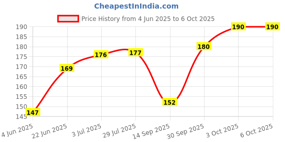 flipkart.com universal hub COMBO OF 10PCS 9W MCPCB AND 2PCS 10G HEATSINK PASTE FOR COOLING LED Electronic Components Electronic Hobby Kit universal hub Price History Graph from 4 Jun 2025 to 6 Oct 2025