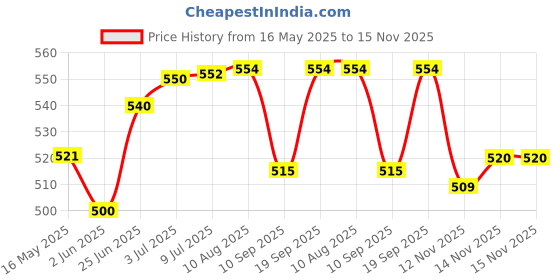 flipkart.com pheonix Combo Of 11pcs Resistance Bands Set With Skipping Rope And 2 Foam Hand Gripper Fitness Accessory Kit Kit pheonix Price History Graph from 16 May 2025 to 15 Nov 2025