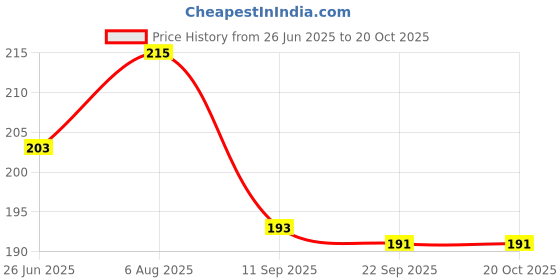 flipkart.com rrr handicrafts Combo of 12 Stylish Laddu Gopal, Kanha Ji, Bal , Size ( 0 to 2 ) Dress rrr handicrafts Price History Graph from 26 Jun 2025 to 19 Oct 2025