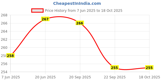 flipkart.com rrr handicrafts Combo of 15 Stylish Laddu Gopal, Kanha Ji, Size ( 0 to 2 ) Dress rrr handicrafts Price History Graph from 7 Jun 2025 to 18 Oct 2025