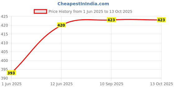 flipkart.com manogyam Combo Of 1PC Tummy Trimmer , 1PC Black Single Foam Skipping Rope And 1PC Ab-Roller Fitness Accessory Kit Kit manogyam Price History Graph from 1 Jun 2025 to 13 Oct 2025