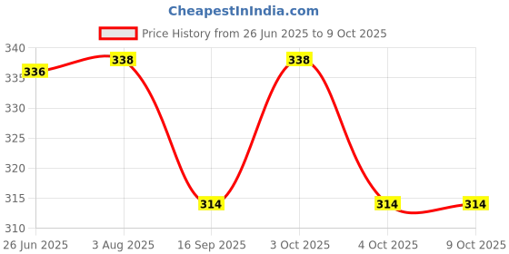 flipkart.com brightzone Combo of 2 12W LED Emergency Bulbs | Reliable Rechargeable Backup Lights 4 hrs Bulb Emergency Light brightzone Price History Graph from 26 Jun 2025 to 9 Oct 2025