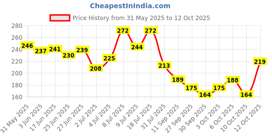 flipkart.com hachiko (Combo of 2) 5IN1 Shampoo Plus Conditioner + Gloves,Natural Dog Shampoo Allergy Relief, Anti-dandruff, Anti-fungal, Anti-microbial Artificial Fragrance Free Dog Shampoo hachiko Price History Graph from 31 May 2025 to 12 Oct 2025