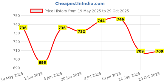 flipkart.com dinetic COMBO of 2 Best Quality VolleyBall+ Air Pump, Volleyball - Size: 5 dinetic Price History Graph from 19 May 2025 to 29 Oct 2025