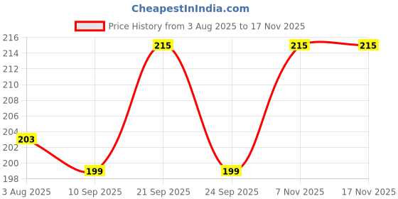 flipkart.com mahakaal jewels Combo of 2 Big and Small Copper Maratha Chatrapati Shivaji Chandra KOR Bindi Forehead Teeka Tilak Applicator/Stamp Tool Puja for Daily Usage and Occasionally for Men/Women Deity Ornament mahakaal jewels Price History Graph from 3 Aug 2025 to 16 Nov 2025