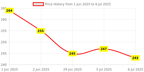 flipkart.com caught trendy Combo of 2 Character Magic Paint with Water Coloring Books caught trendy Price History Graph from 1 Jun 2025 to 6 Jul 2025