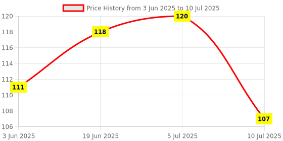 flipkart.com gt publications COMBO of 2-Constitution Of India Chart and History Chart folded papersheets charts useful for UPSC, SSC , Railway, Banking, IIT, Engineering and all other Competitive Exams (23 inch X 36 inch) Paper Print gt publications Price History Graph from 3 Jun 2025 to 10 Jul 2025