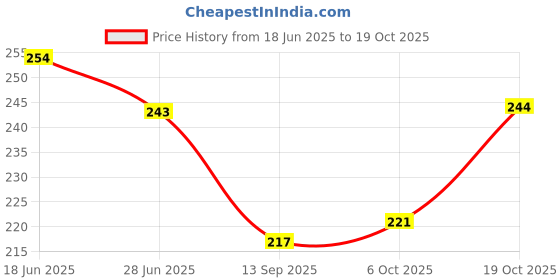 flipkart.com breedo Combo of 2 Dog 5 IN 1 Shampoo 250 ml + Dog Deodorant Purple Spray 100 ml Allergy Relief, Conditioning, Anti-fungal, Anti-microbial, Anti-itching, Anti-dandruff Natural Dog Shampoo breedo Price History Graph from 18 Jun 2025 to 19 Oct 2025