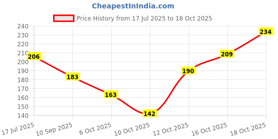 flipkart.com breedo (Combo of 2) Dog 5 IN 1 Shampoo + Anti-Itch Shampoo (Total 500 ml) Allergy Relief, Conditioning, Anti-fungal, Anti-microbial, Anti-itching, Anti-dandruff Natural Dog Shampoo breedo Price History Graph from 17 Jul 2025 to 18 Oct 2025