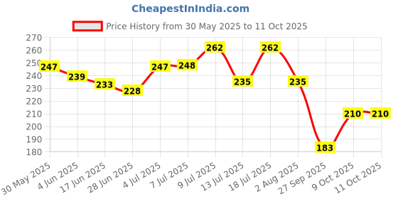 flipkart.com hachiko ( Combo of 2 ) Dog 5 IN 1 Shampoo + Deshedding Shampoo (Total 500 ml) Allergy Relief, Anti-dandruff, Anti-fungal, Conditioning Artificial Fragrance Free Dog Shampoo hachiko Price History Graph from 30 May 2025 to 11 Oct 2025