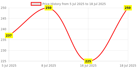 flipkart.com hachiko ( Combo of 2 ) Dog & Cat DeShedding Shampoo + Deodorizing Natural Perfume Allergy Relief, Anti-dandruff, Anti-fungal, Whitening and Color Enhancing, Conditioning, Anti-itching, Anti-microbial Artificial Fragrance Free Dog Shampoo hachiko Price History Graph from 5 Jul 2025 to 16 Jul 2025