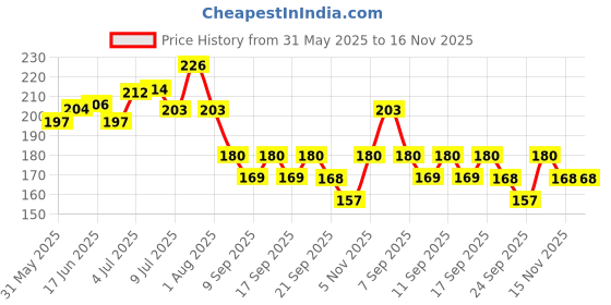 flipkart.com hachiko (Combo of 2) Dog Deodorizing Body Spray + Deodorant Body Spray For All Dog & Cat Natural Cologne hachiko Price History Graph from 31 May 2025 to 15 Nov 2025