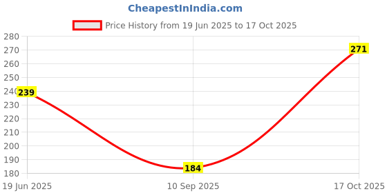 flipkart.com breedo (Combo of 2) Dog Flea-Tick Shampoo (250 ml) + Anti-Itch Shampoo (250 ml) Allergy Relief, Conditioning, Anti-fungal, Anti-microbial, Anti-itching, Anti-dandruff Natural Dog Shampoo breedo Price History Graph from 19 Jun 2025 to 17 Oct 2025