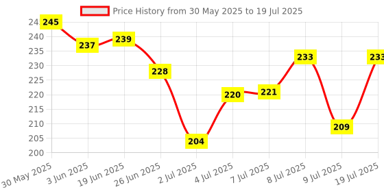 flipkart.com hachiko ( Combo of 2 ) Dog Shampoo Flea-Tick + 5 IN 1 Shampoo (Total 500 ml) Allergy Relief, Anti-dandruff, Anti-fungal, Conditioning Artificial Fragrance Free Dog Shampoo hachiko Price History Graph from 30 May 2025 to 9 Jul 2025