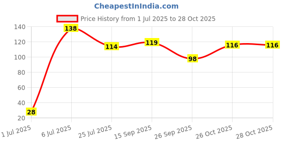 flipkart.com naughty kidz Combo of 2 Feed with Ease Heat Sensitive Baby Feeding Spoon, BPA Free, 3 Months+ - Silicone naughty kidz Price History Graph from 1 Jul 2025 to 27 Oct 2025