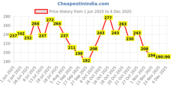 flipkart.com hachiko (Combo of 2) Flea and Tick Shampoo Plus Conditioner + Gloves,Natural Dog Shampoo Allergy Relief, Anti-dandruff, Anti-fungal, Anti-microbial Artificial Fragrance Free Dog Shampoo hachiko Price History Graph from 1 Jun 2025 to 2 Dec 2025