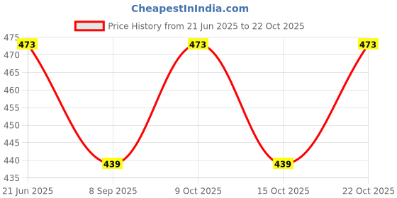 flipkart.com happybive Combo of 2 Foldable and Movable Doll with Bendable Hands & Legs Specially happybive Price History Graph from 21 Jun 2025 to 22 Oct 2025