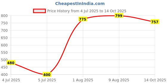 flipkart.com vadhavan Combo of 2 Fruit Feeder with Rattle & Spoon with Bottle Feeder Feeder vadhavan Price History Graph from 4 Jul 2025 to 14 Oct 2025