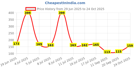 flipkart.com abel Combo of 2 Guardian Bell Keychain Tibetan Bike Car Key Chain abel Price History Graph from 29 Jun 2025 to 24 Oct 2025