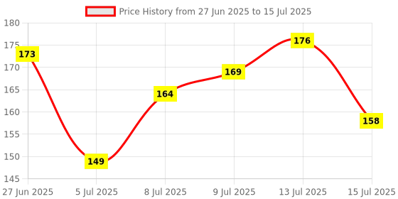 flipkart.com vcom Combo of 2 Guardian Bell Keychain Tibetan Bike Car Key Chain Key Chain vcom Price History Graph from 27 Jun 2025 to 15 Jul 2025