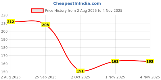 flipkart.com naughty kidz Combo of 2 Heat Sensitive Baby Feeding Spoon & 1 Baby Fresh Fruit Food Nibbler - Silicone naughty kidz Price History Graph from 2 Aug 2025 to 1 Nov 2025