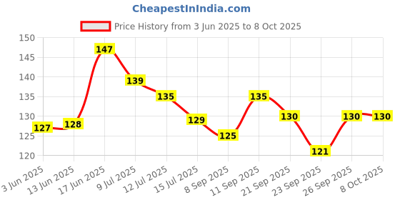 flipkart.com smartbookspublishers (COMBO OF 2 HINDI CHARTS) INDIA (Both Constitution & History)| Chart Set Of 2| Chart Size (23 inch * 36 inch) Paper Print| Best Useful for UPSC, SSC, IES and other competitive Exams. Paper Print smartbookspublishers Price History Graph from 3 Jun 2025 to 8 Oct 2025