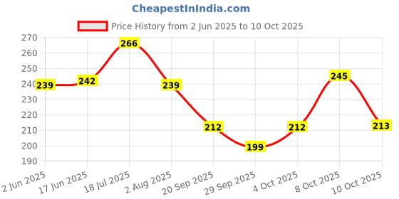 flipkart.com breedo (Combo Of 2) Imported Dog Slicker + Hair Comb With Complimentary Pack Perfume Basic Comb forDog & Cat, Dog, Monkey, Rabbit, Hamster breedo Price History Graph from 2 Jun 2025 to 10 Oct 2025
