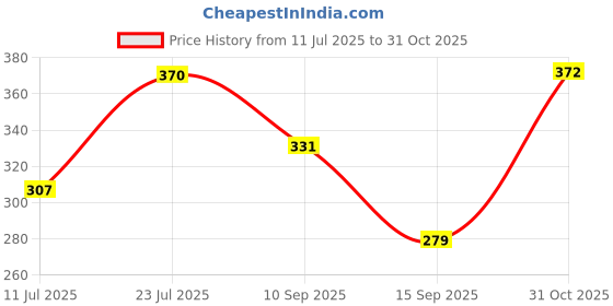 flipkart.com chullbull pet products Combo Of 2 Imported High Quality Dog Need Food Bowl + Nail Clipper Grooming Kit Basic Comb for Dog & Cat, Dog, Monkey, Rabbit, Hamster chullbull pet products Price History Graph from 11 Jul 2025 to 31 Oct 2025