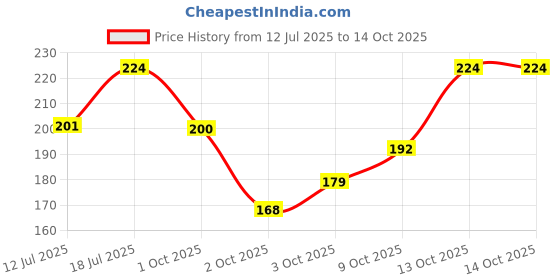 flipkart.com breedo (Combo Of 2) Imported Slicker + Bath Scrub Grooming Kit For All Breed Dog Slicker Brushes for Dog & Cat, Dog, Monkey, Rabbit, Hamster breedo Price History Graph from 12 Jul 2025 to 14 Oct 2025