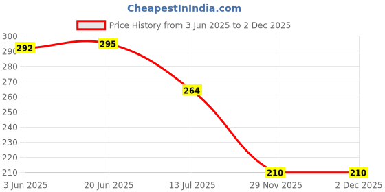 flipkart.com miss & chief Combo of 2 in 1 X-Shot Blaster Toy Gun with 10 Soft Foam Darts & 1 Hand Strap Guns & Darts miss & chief Price History Graph from 3 Jun 2025 to 29 Nov 2025