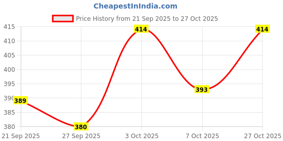 flipkart.com super COMBO OF 2 Layer Necklace, Diamond Cut GOLD Dog Chain LARGE 160 cm Dog Chain Leash super Price History Graph from 21 Sep 2025 to 27 Oct 2025