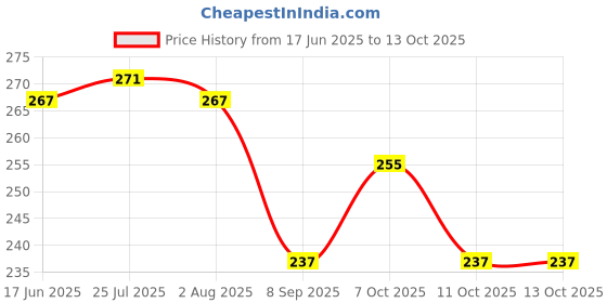 flipkart.com shoora arts COMBO OF 2 LUNCH BOX WITH SPOON 2 Containers Lunch Box shoora arts Price History Graph from 17 Jun 2025 to 11 Oct 2025